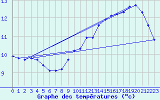 Courbe de tempratures pour Ambrieu (01)