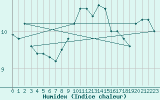 Courbe de l'humidex pour Cevio (Sw)