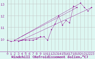 Courbe du refroidissement olien pour Mende - Chabrits (48)