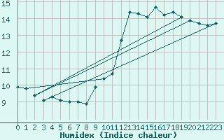 Courbe de l'humidex pour Avord (18)