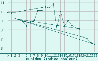 Courbe de l'humidex pour Feldberg-Schwarzwald (All)