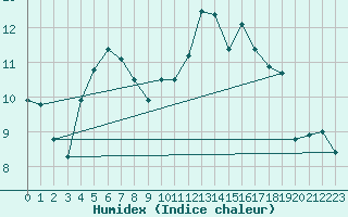 Courbe de l'humidex pour Sunne