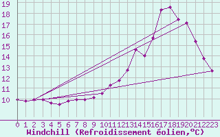 Courbe du refroidissement olien pour La Baeza (Esp)