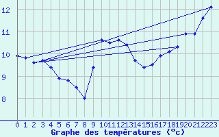 Courbe de tempratures pour Le Havre - Octeville (76)