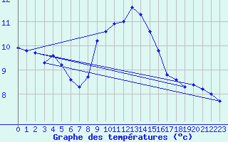 Courbe de tempratures pour Hohrod (68)