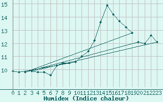 Courbe de l'humidex pour Andau