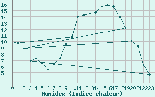 Courbe de l'humidex pour Muret (31)