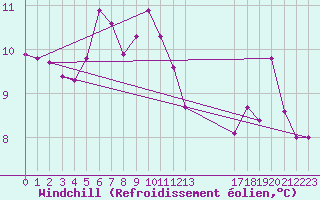 Courbe du refroidissement olien pour Saint Catherine