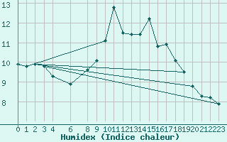 Courbe de l'humidex pour Gartland