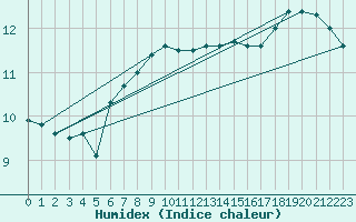 Courbe de l'humidex pour De Bilt (PB)