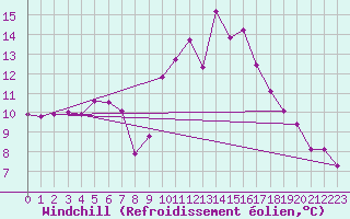 Courbe du refroidissement olien pour Kittila Lompolonvuoma