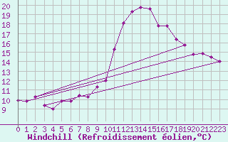 Courbe du refroidissement olien pour Sallles d