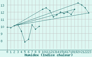 Courbe de l'humidex pour Darmstadt