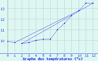 Courbe de tempratures pour Baltasound