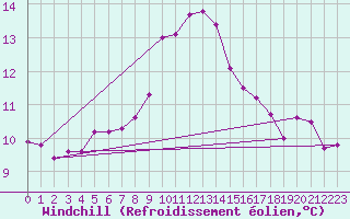 Courbe du refroidissement olien pour Luedenscheid