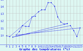 Courbe de tempratures pour Kokkola Tankar