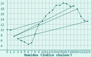 Courbe de l'humidex pour Le Puy - Loudes (43)