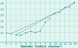 Courbe de l'humidex pour Maiche (25)