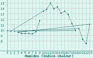 Courbe de l'humidex pour Cavalaire-sur-Mer (83)