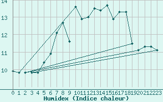 Courbe de l'humidex pour Dundrennan