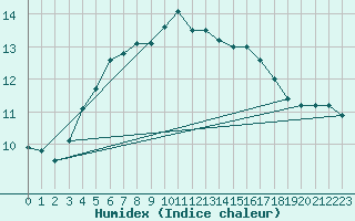 Courbe de l'humidex pour Tammisaari Jussaro