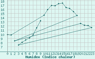 Courbe de l'humidex pour Hereford/Credenhill