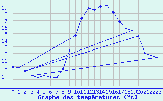Courbe de tempratures pour Evionnaz