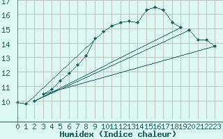 Courbe de l'humidex pour Neuville-de-Poitou (86)