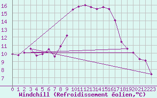 Courbe du refroidissement olien pour Isle Of Portland