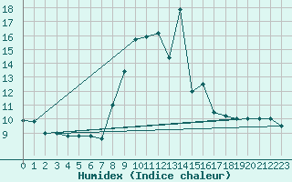 Courbe de l'humidex pour Cap Mele (It)