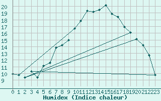 Courbe de l'humidex pour Alfeld