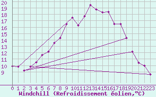 Courbe du refroidissement olien pour Feistritz Ob Bleiburg