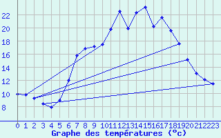 Courbe de tempratures pour Regensburg