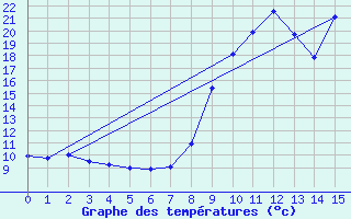 Courbe de tempratures pour Entraygues-sur-Truyre (12)