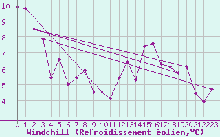 Courbe du refroidissement olien pour Elsenborn (Be)