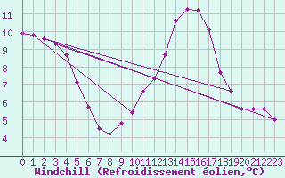 Courbe du refroidissement olien pour Remich (Lu)