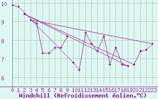 Courbe du refroidissement olien pour Corsept (44)