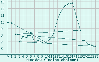 Courbe de l'humidex pour Jeloy Island