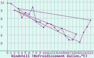 Courbe du refroidissement olien pour Cap Cpet (83)