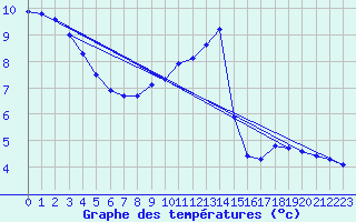 Courbe de tempratures pour Chatelus-Malvaleix (23)