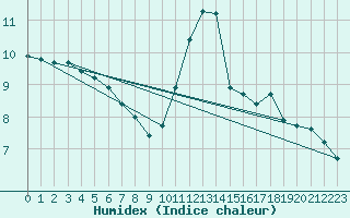 Courbe de l'humidex pour Paris - Montsouris (75)