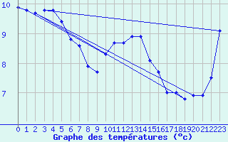 Courbe de tempratures pour West Freugh