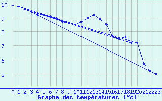 Courbe de tempratures pour Grandfresnoy (60)