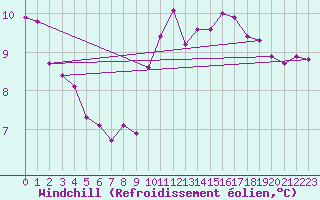 Courbe du refroidissement olien pour Challes-les-Eaux (73)