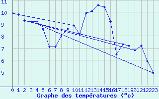 Courbe de tempratures pour Thoiras (30)