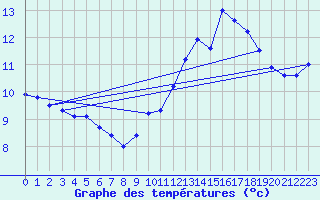 Courbe de tempratures pour Ouessant (29)