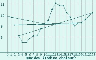 Courbe de l'humidex pour Saint-Yrieix-le-Djalat (19)