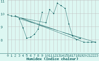 Courbe de l'humidex pour Luka