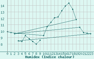 Courbe de l'humidex pour Eu (76)