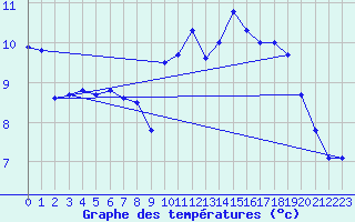 Courbe de tempratures pour Bruxelles (Be)